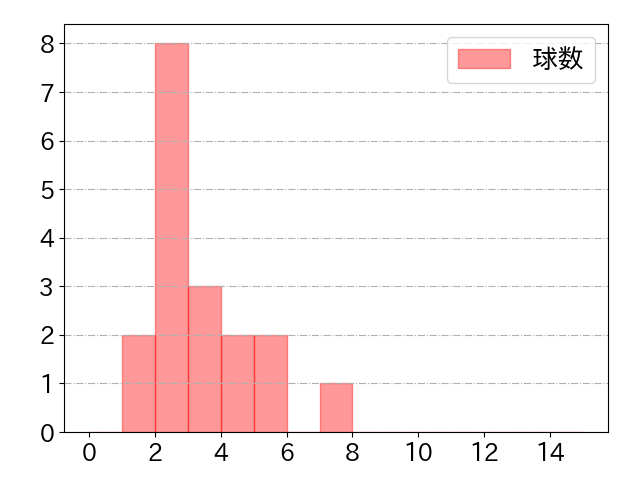 井坪 陽生の球数分布(2025年rs月)