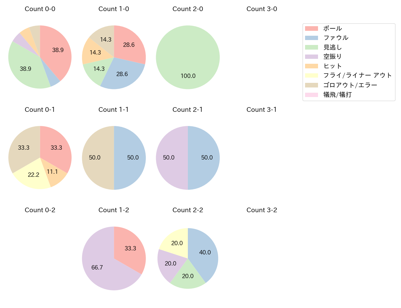 井坪 陽生の球数分布(2025年レギュラーシーズン全試合)