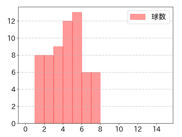 村上 頌樹の球数分布(2025年rs月)