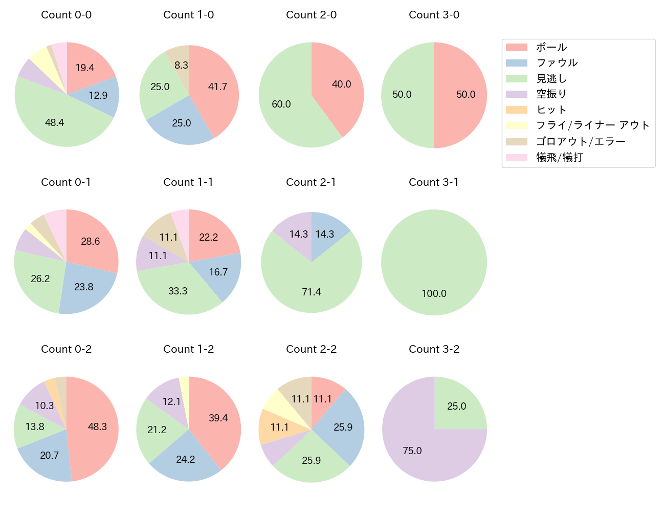 村上 頌樹の球数分布(2025年レギュラーシーズン全試合)