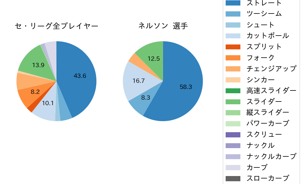 ネルソンの球種割合(2025年レギュラーシーズン全試合)