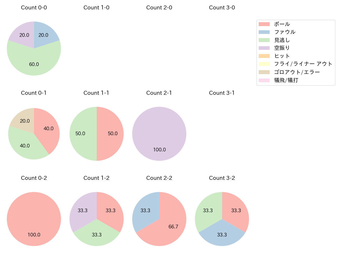 ネルソンの球数分布(2025年レギュラーシーズン全試合)