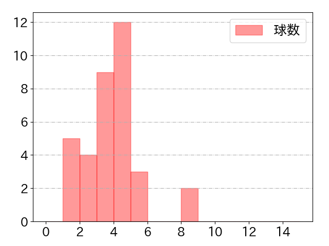 大竹 耕太郎の球数分布(2025年rs月)
