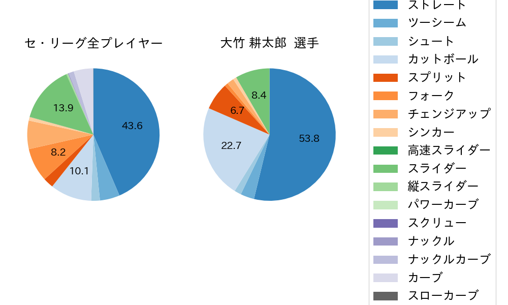 大竹 耕太郎の球種割合(2025年レギュラーシーズン全試合)