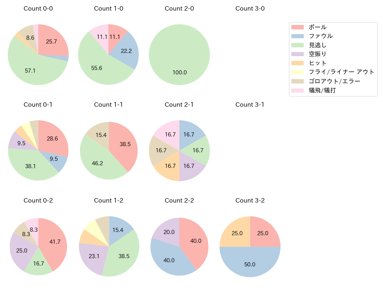 大竹 耕太郎の球数分布(2025年レギュラーシーズン全試合)