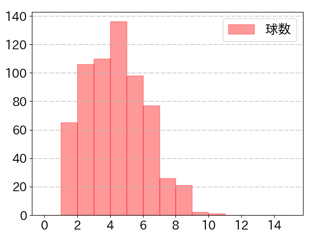 近本 光司の球数分布(2025年rs月)