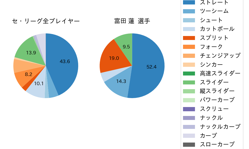 富田 蓮の球種割合(2025年レギュラーシーズン全試合)