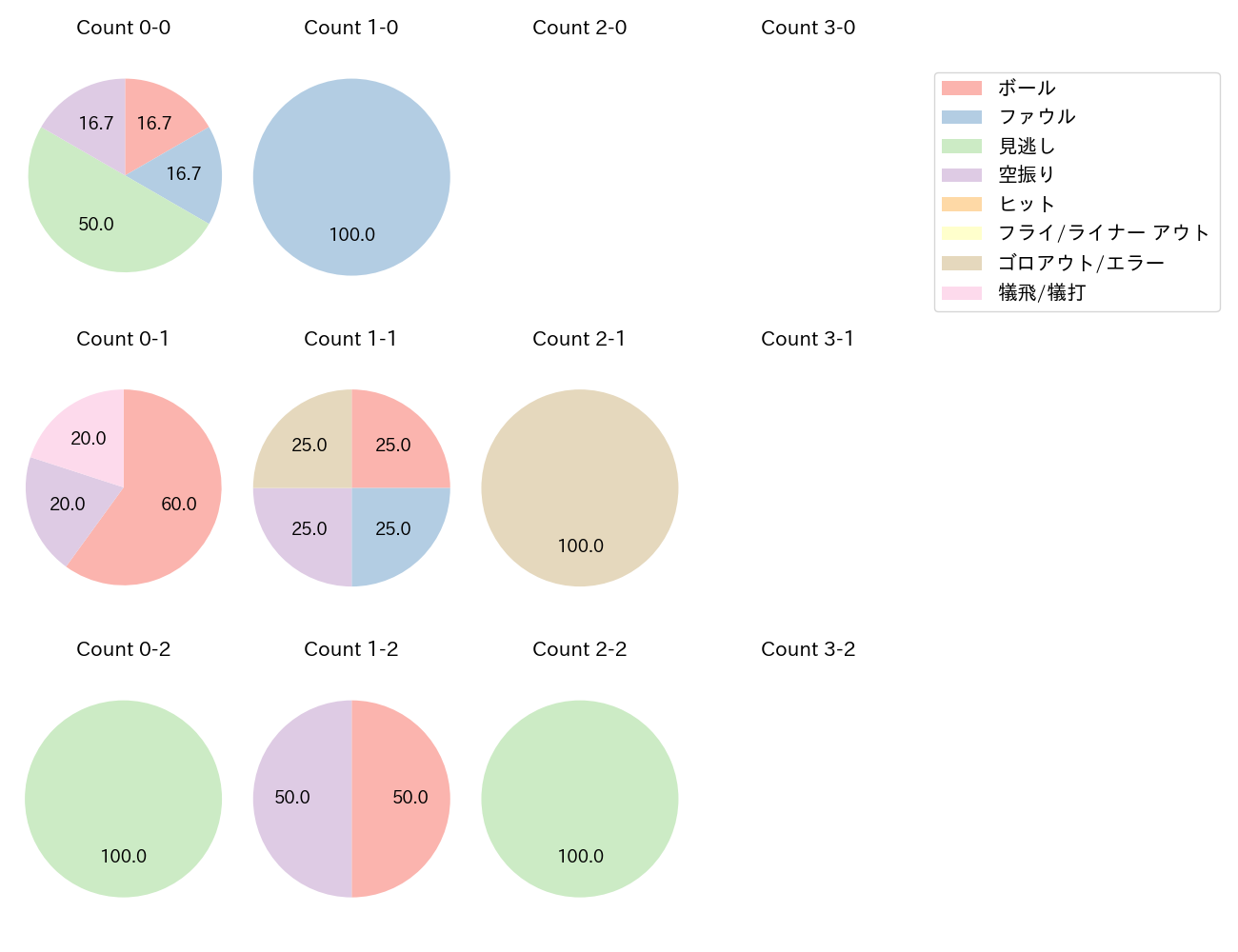 富田 蓮の球数分布(2025年レギュラーシーズン全試合)