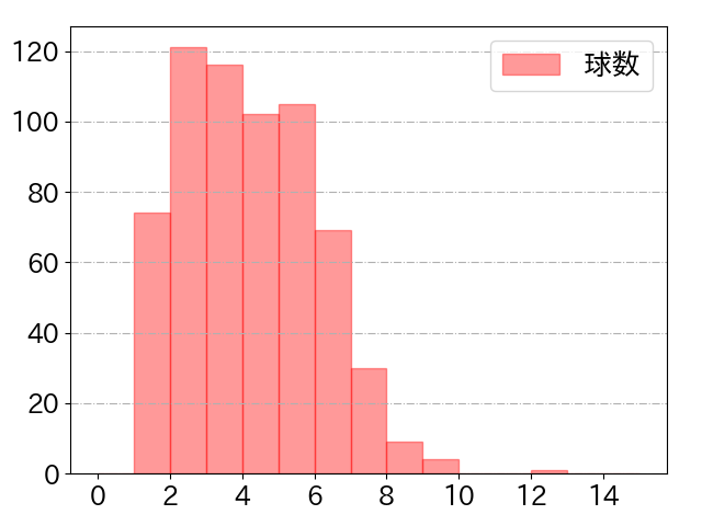 中野 拓夢の球数分布(2025年rs月)