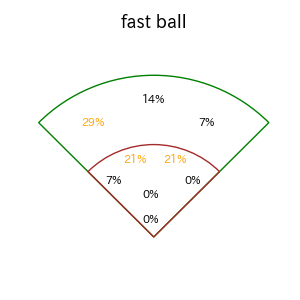 島田 海吏のインプレー打撃方向(ストレート)(2025年レギュラーシーズン全試合)