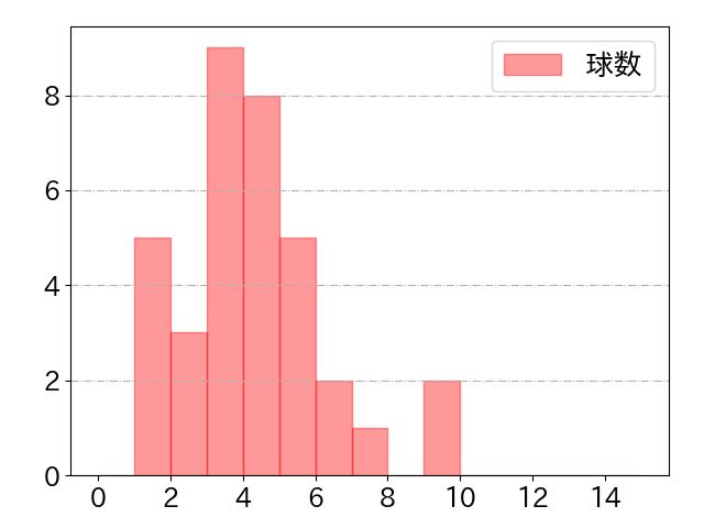 島田 海吏の球数分布(2025年rs月)