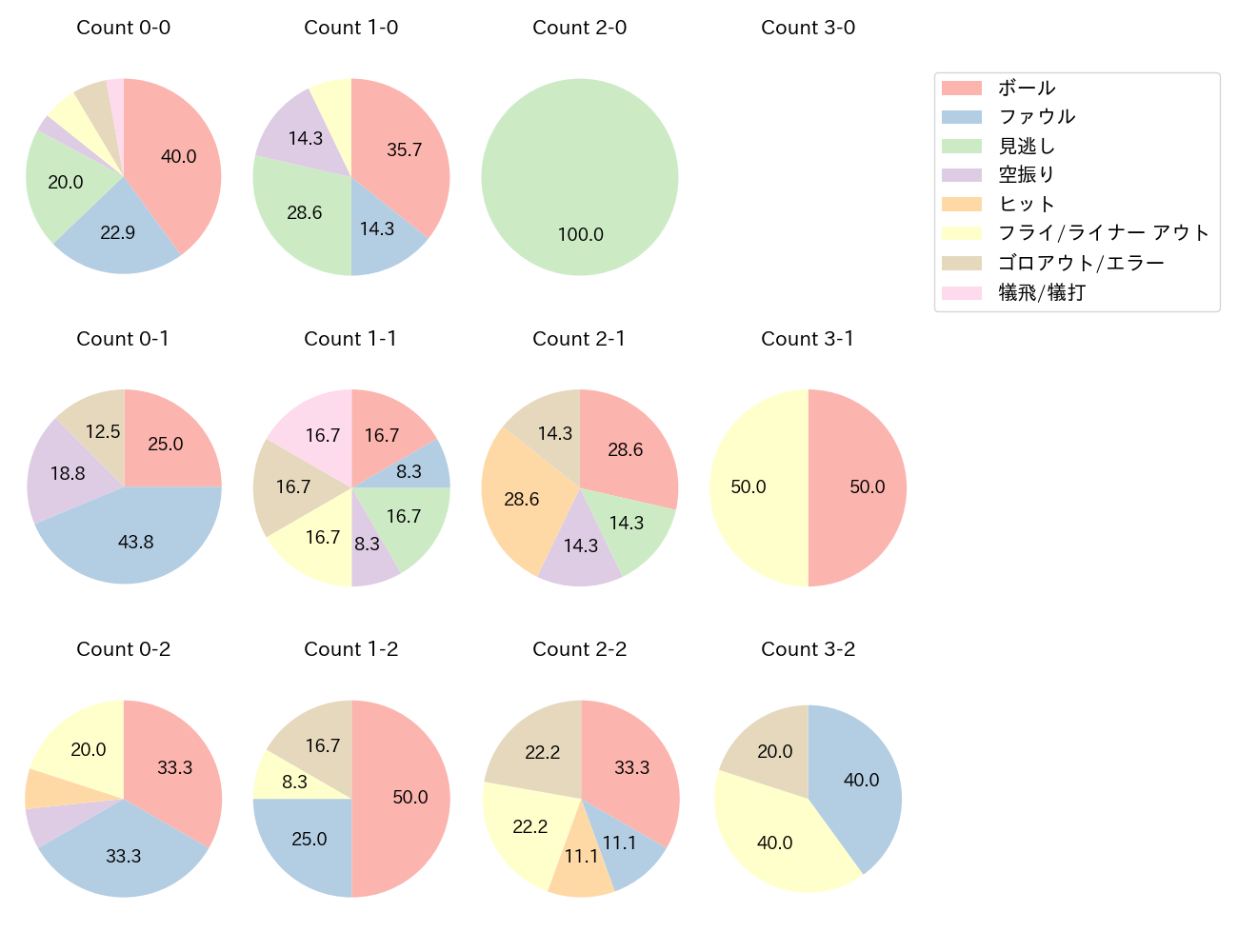 島田 海吏の球数分布(2025年レギュラーシーズン全試合)