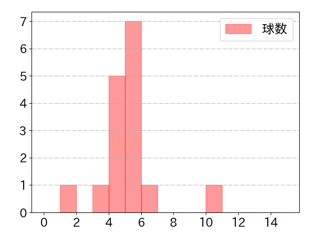 楠本 泰史の球数分布(2025年rs月)