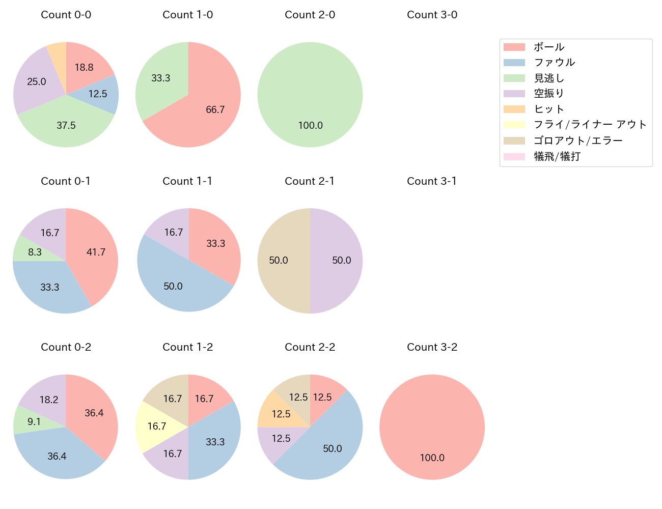 楠本 泰史の球数分布(2025年レギュラーシーズン全試合)