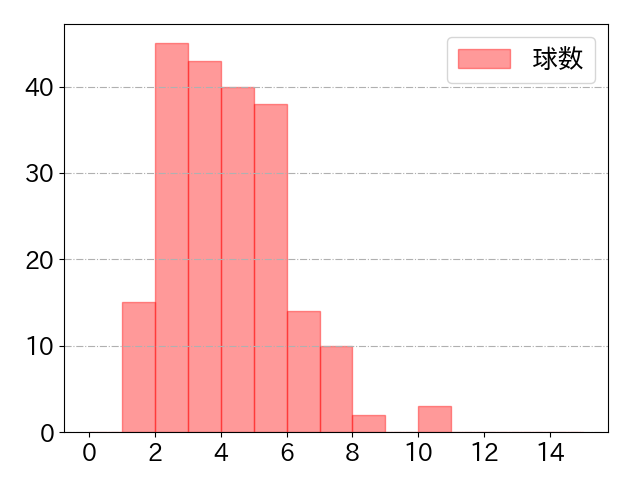 前川 右京の球数分布(2025年rs月)