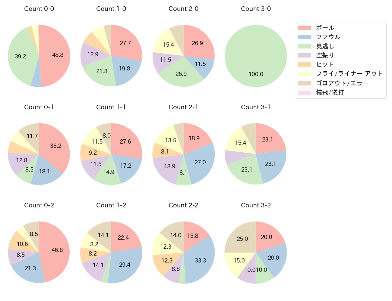 前川 右京の球数分布(2025年レギュラーシーズン全試合)