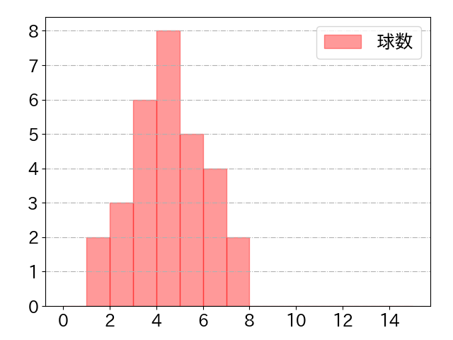 小野寺 暖の球数分布(2025年rs月)