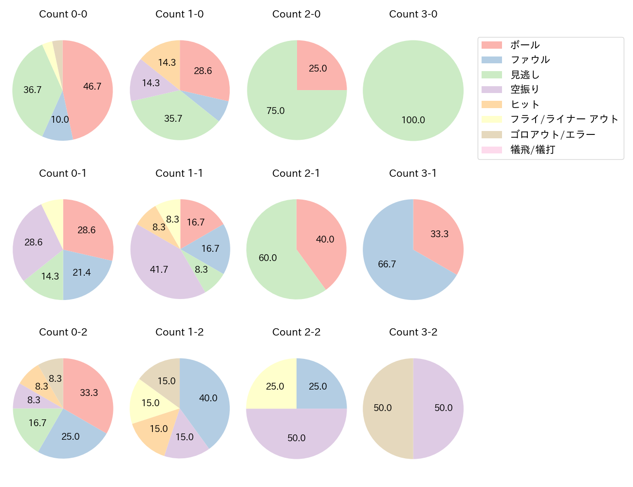 小野寺 暖の球数分布(2025年レギュラーシーズン全試合)