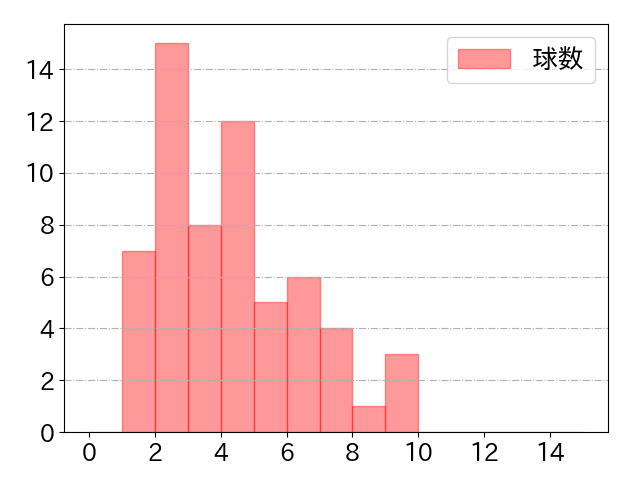豊田 寛の球数分布(2025年rs月)
