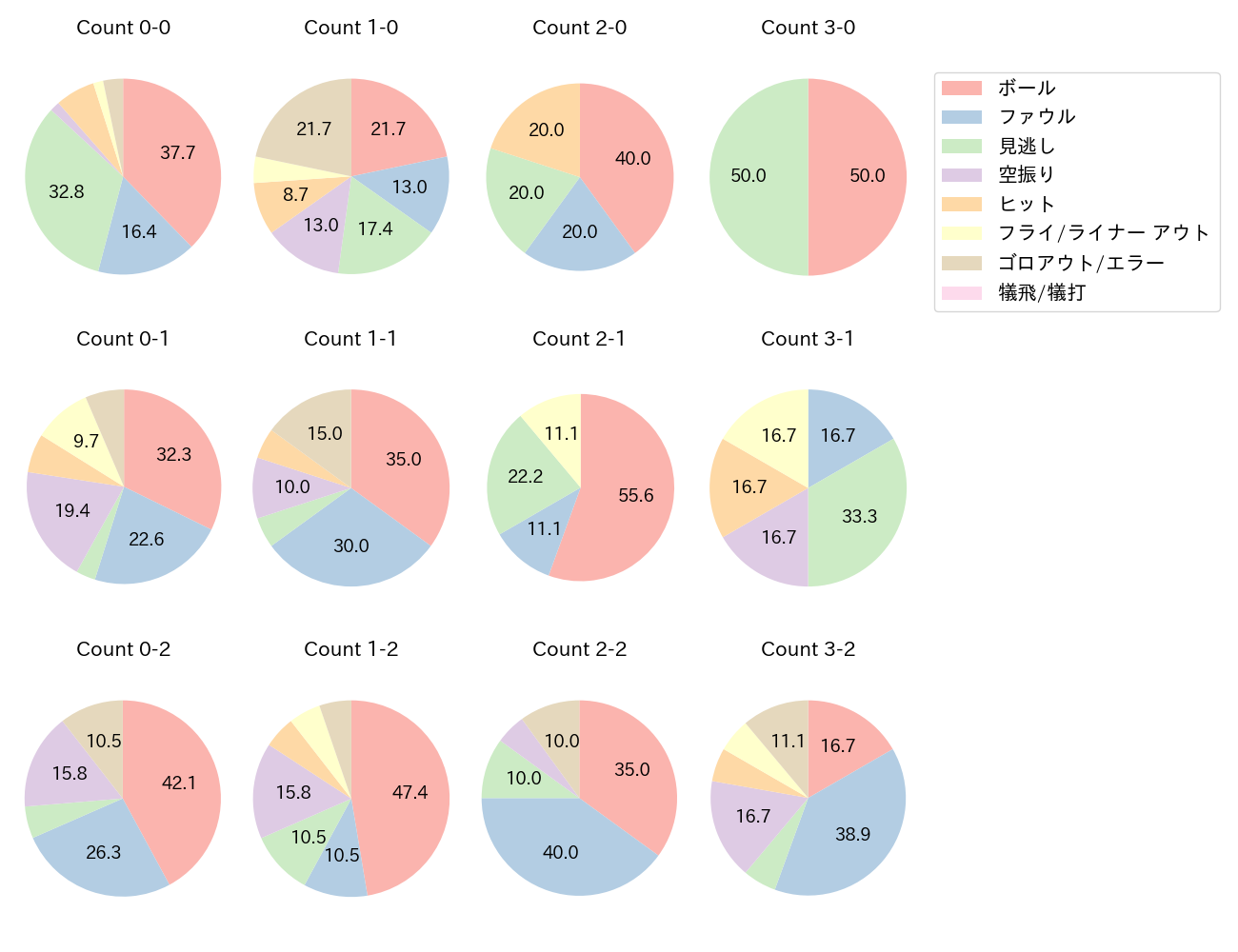 豊田 寛の球数分布(2025年レギュラーシーズン全試合)