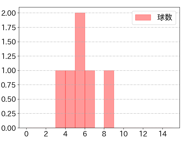 植田 海の球数分布(2025年rs月)