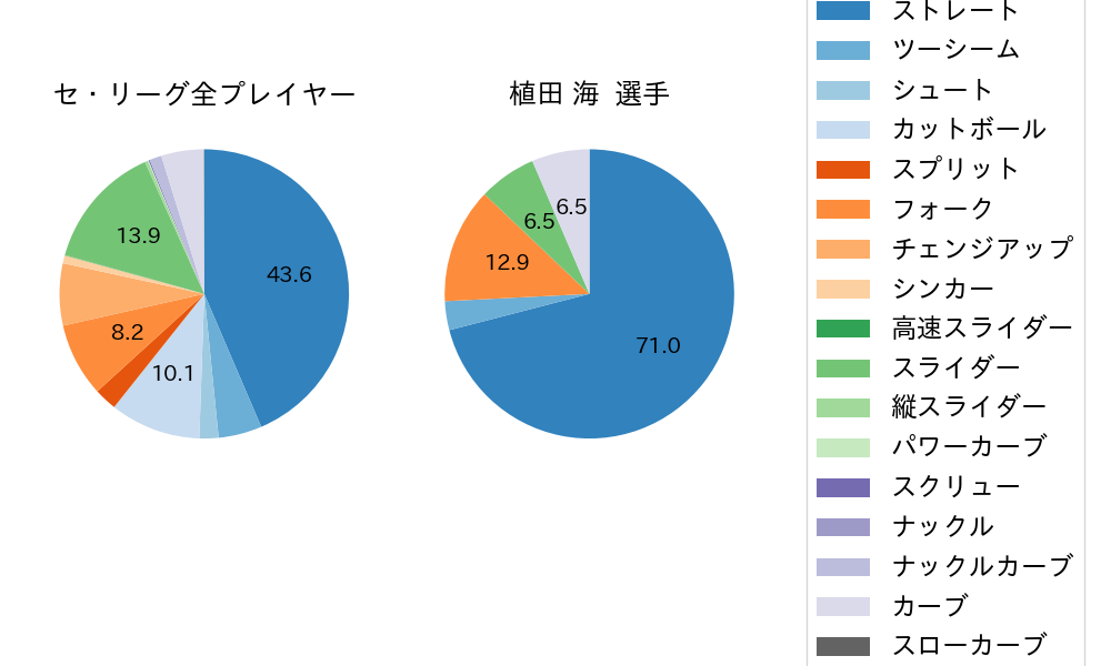 植田 海の球種割合(2025年レギュラーシーズン全試合)