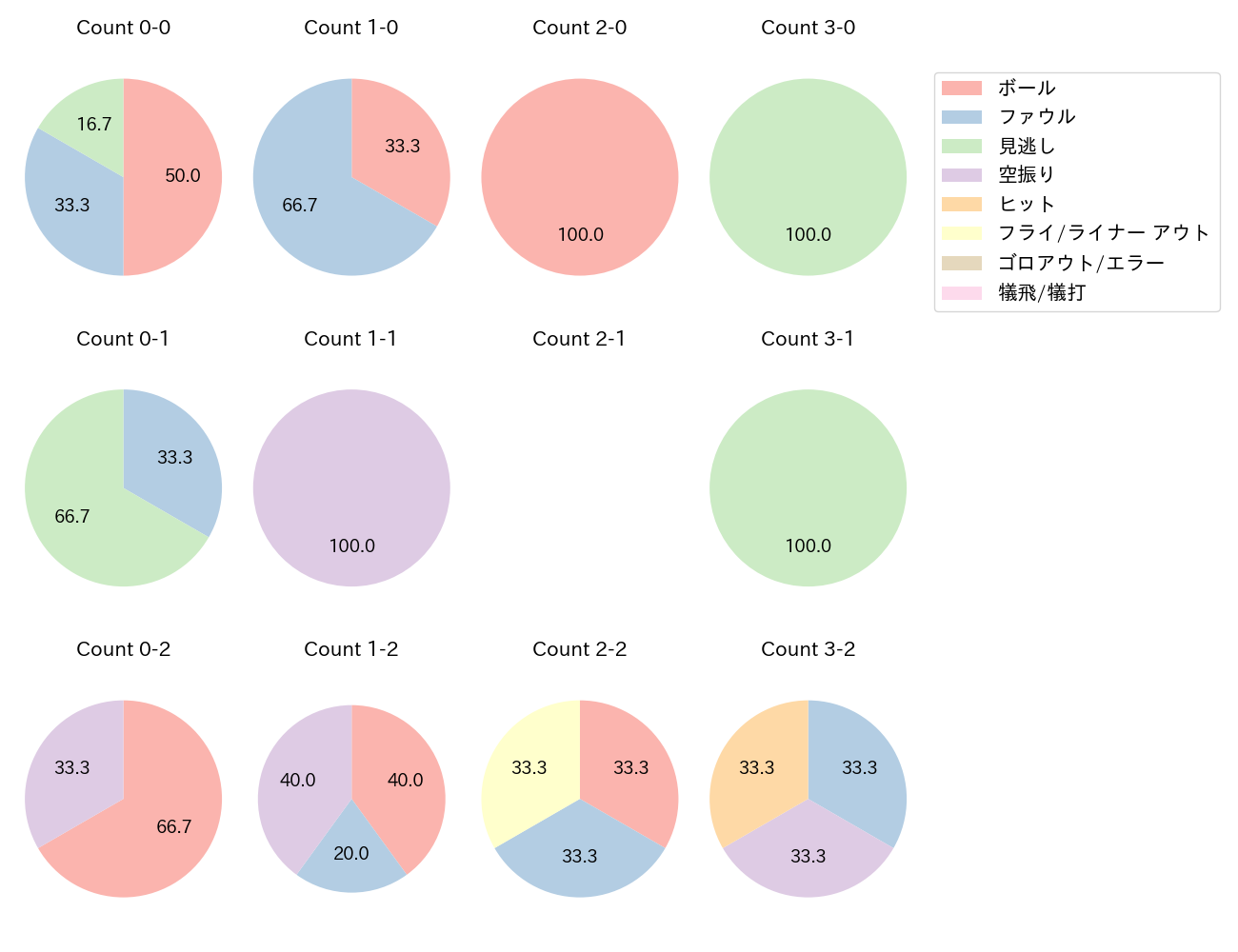 植田 海の球数分布(2025年レギュラーシーズン全試合)