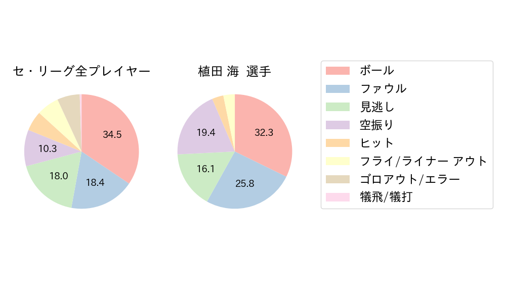 植田 海のNext Action(2025年レギュラーシーズン全試合)