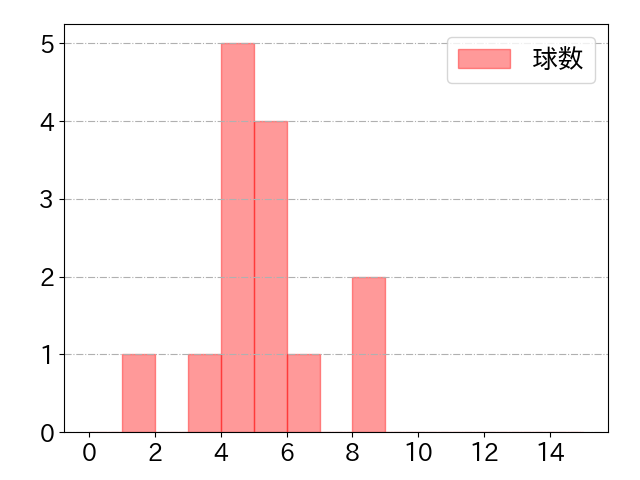 植田 海の球数分布(2025年rs月)