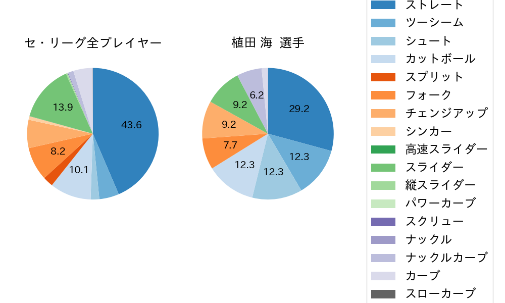 植田 海の球種割合(2025年レギュラーシーズン全試合)