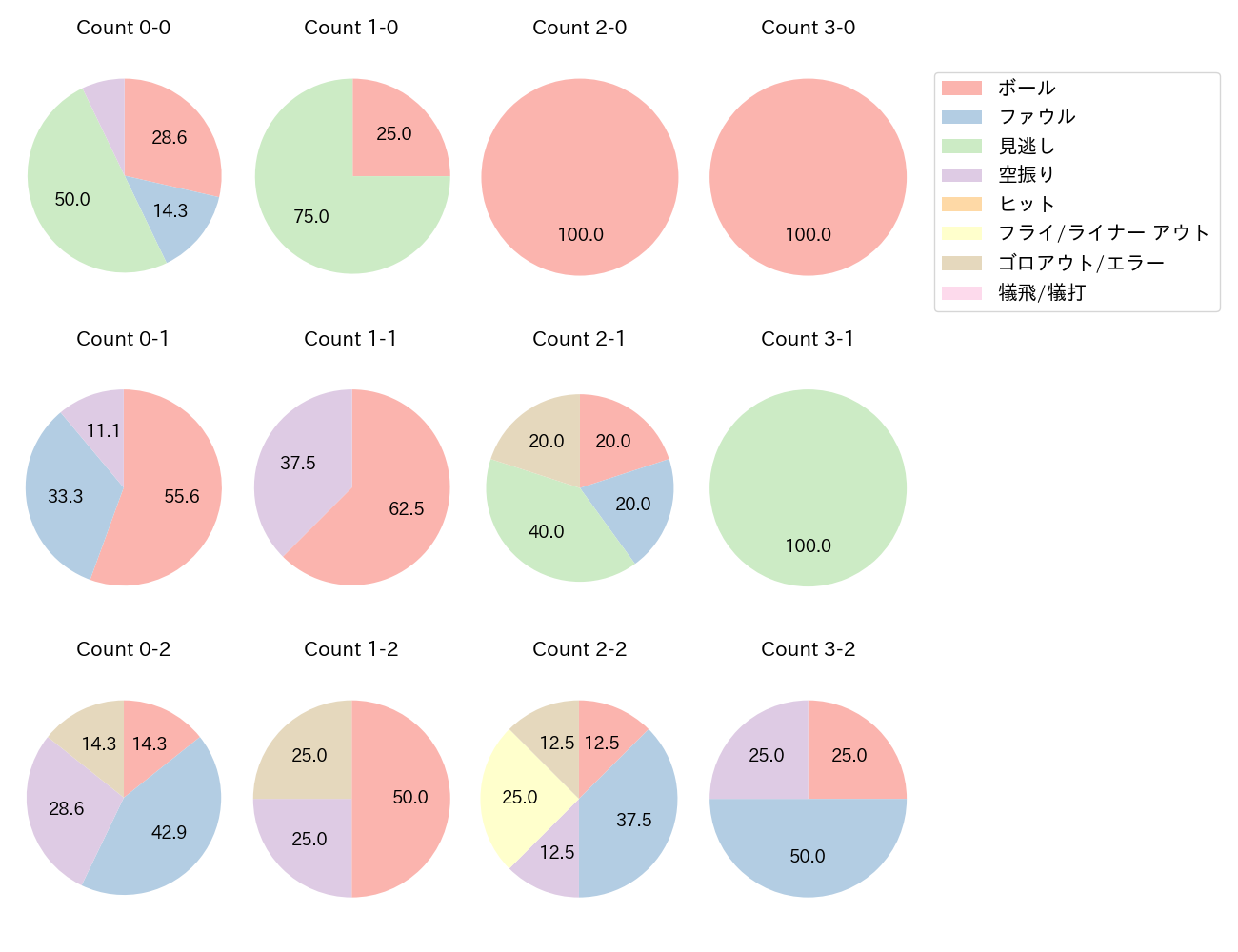 植田 海の球数分布(2025年レギュラーシーズン全試合)