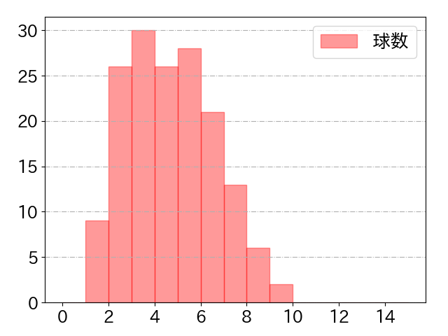 髙寺 望夢の球数分布(2025年rs月)