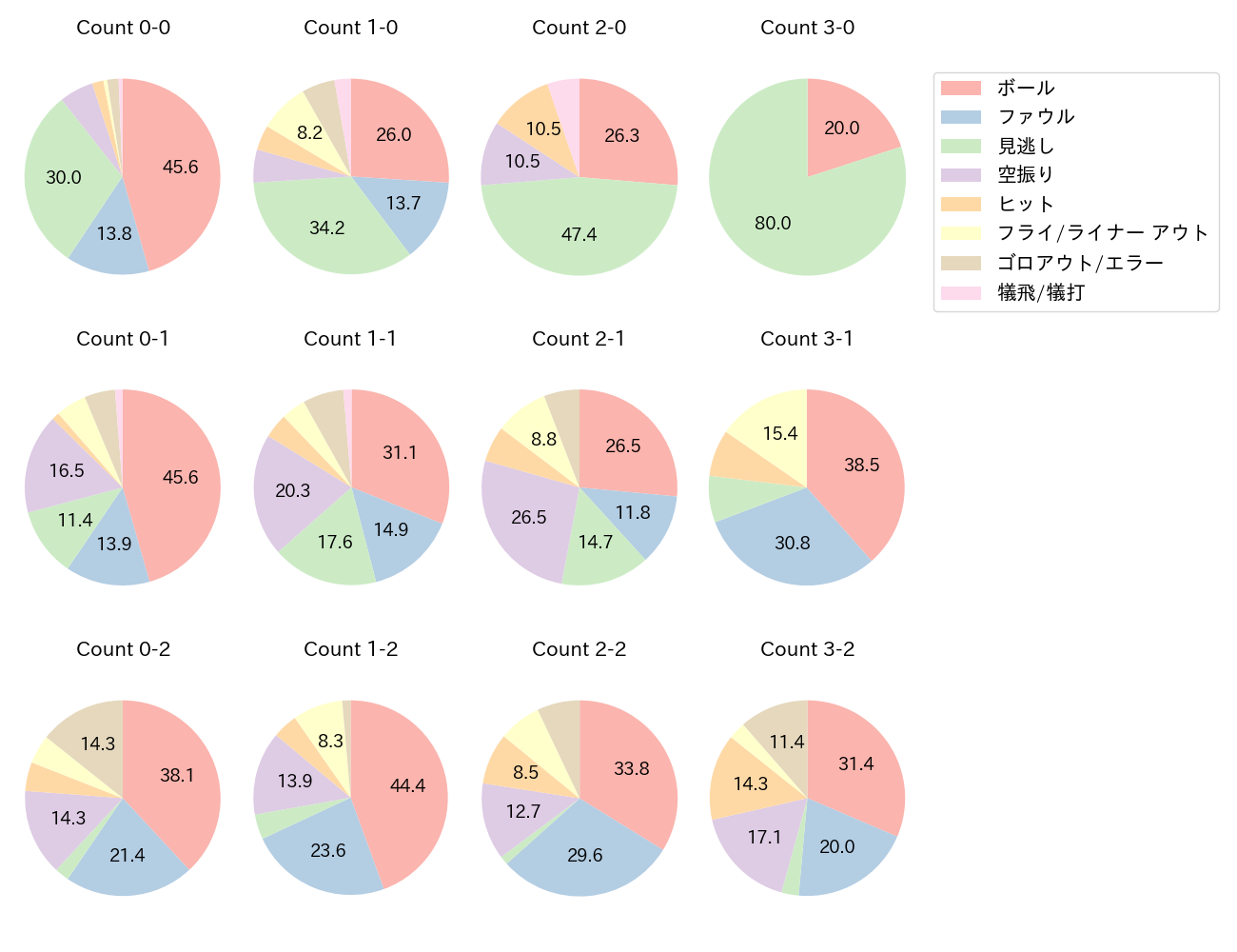 髙寺 望夢の球数分布(2025年レギュラーシーズン全試合)