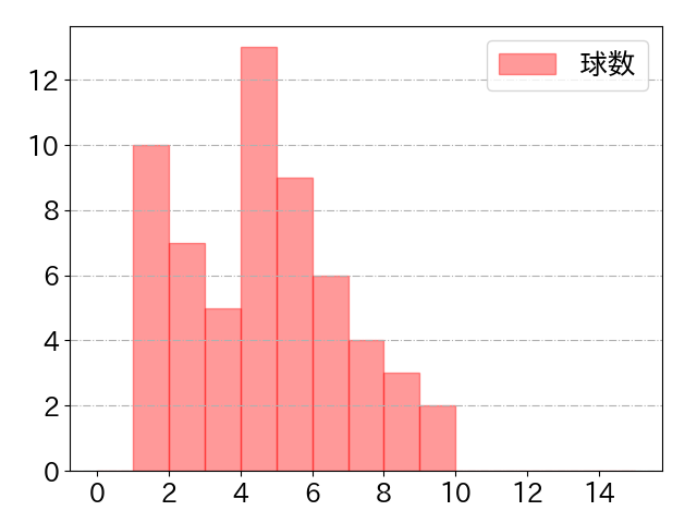 中川 勇斗の球数分布(2025年rs月)