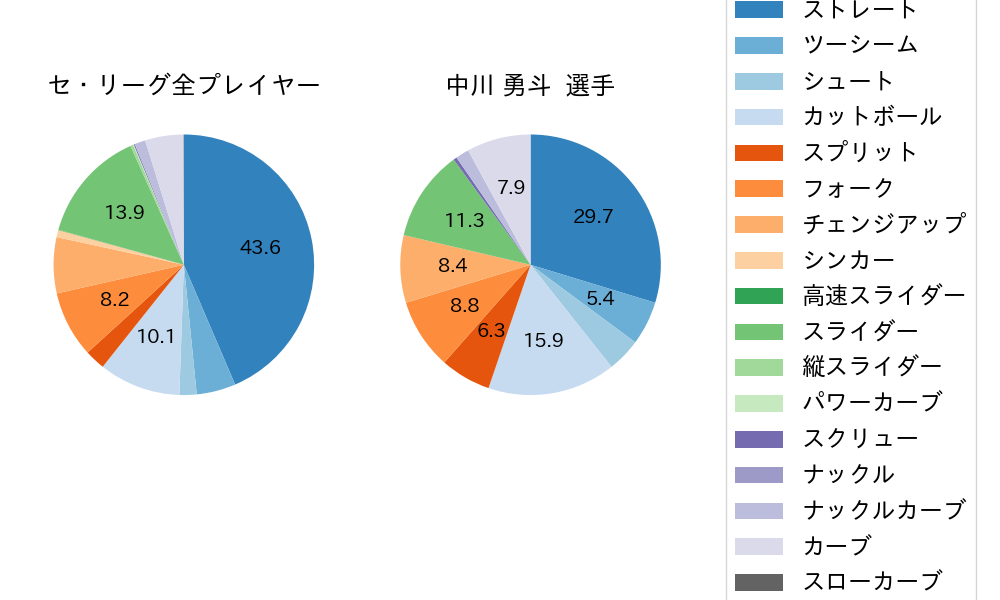 中川 勇斗の球種割合(2025年レギュラーシーズン全試合)
