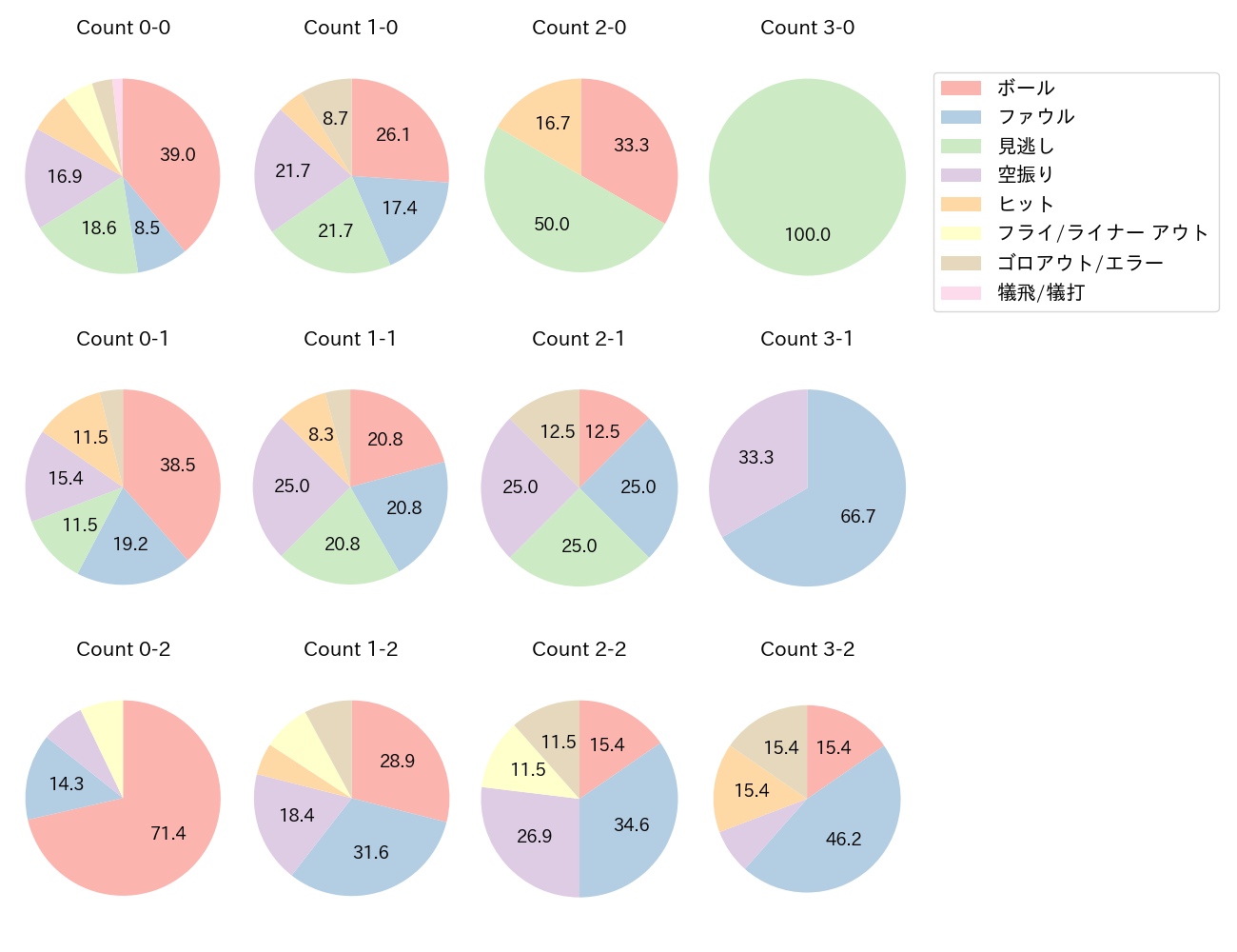 中川 勇斗の球数分布(2025年レギュラーシーズン全試合)