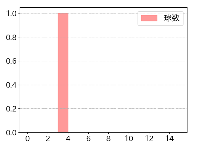 石井 大智の球数分布(2025年rs月)