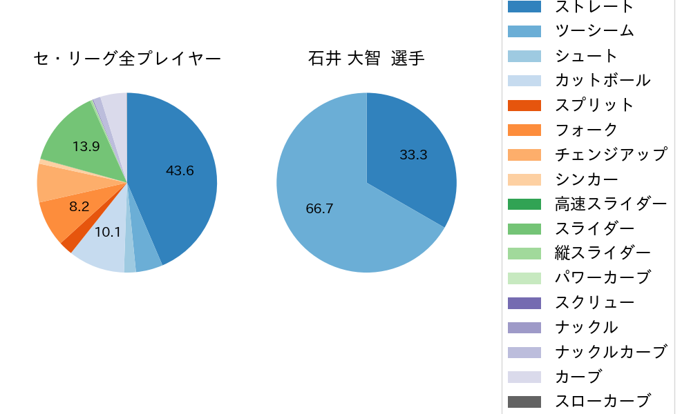石井 大智の球種割合(2025年レギュラーシーズン全試合)