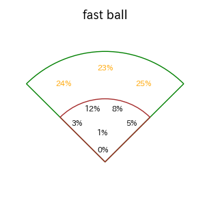 佐藤 輝明のインプレー打撃方向(ストレート)(2025年レギュラーシーズン全試合)