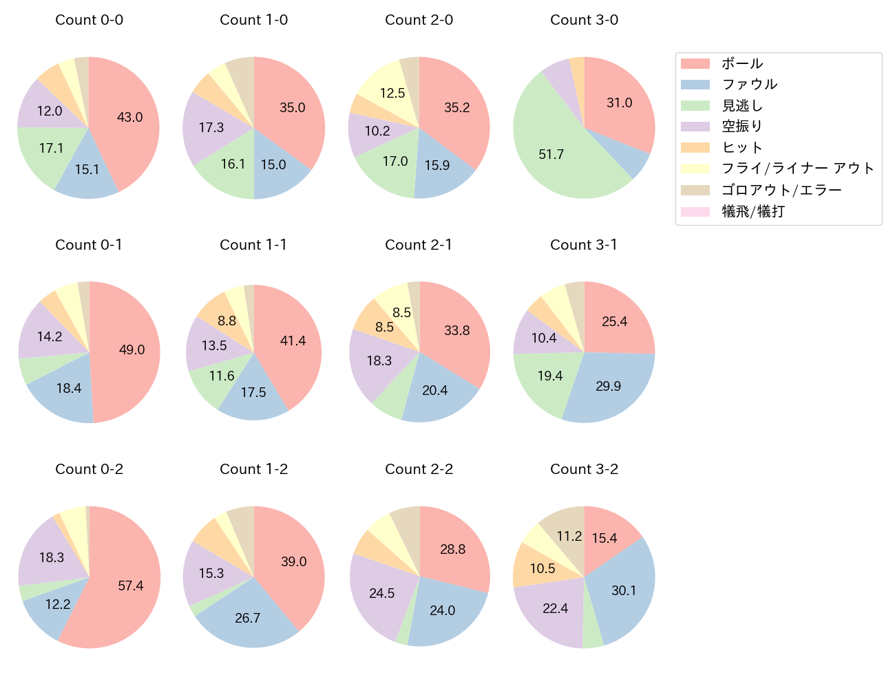 佐藤 輝明の球数分布(2025年レギュラーシーズン全試合)