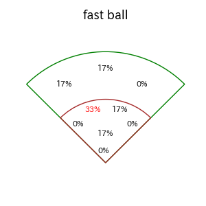 原口 文仁のインプレー打撃方向(ストレート)(2025年レギュラーシーズン全試合)