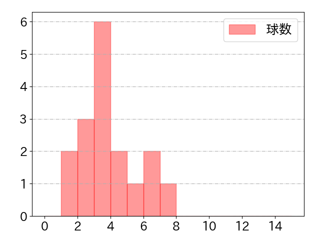 原口 文仁の球数分布(2025年rs月)
