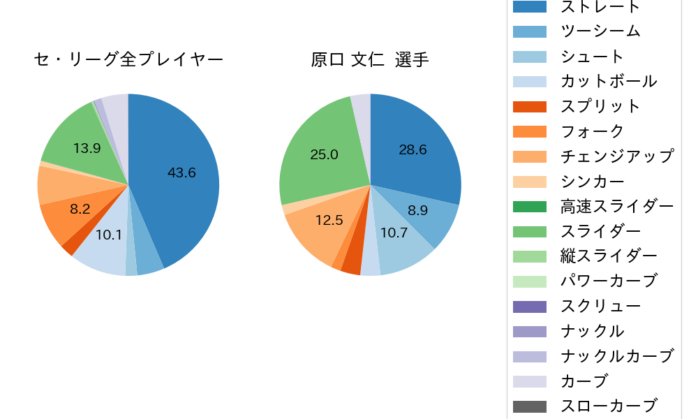 原口 文仁の球種割合(2025年レギュラーシーズン全試合)