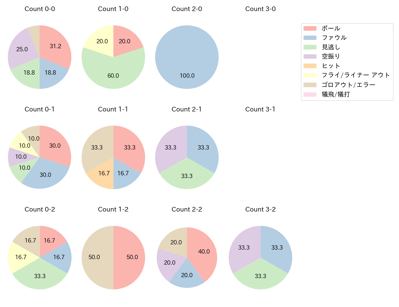 原口 文仁の球数分布(2025年レギュラーシーズン全試合)