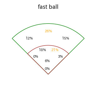 ヘルナンデスのインプレー打撃方向(ストレート)(2025年レギュラーシーズン全試合)