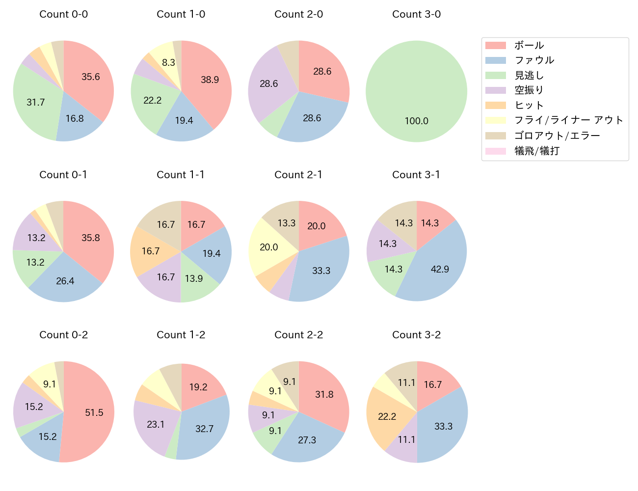 ヘルナンデスの球数分布(2025年レギュラーシーズン全試合)