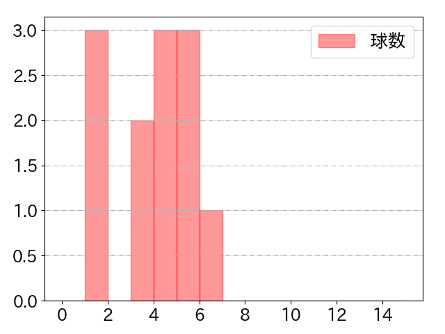 ビーズリーの球数分布(2025年rs月)