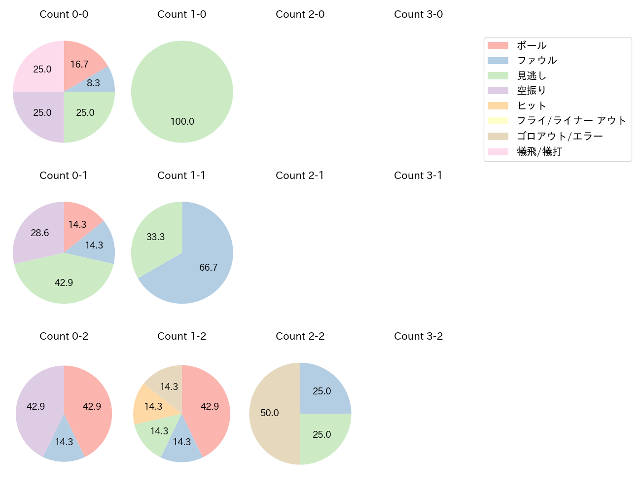 ビーズリーの球数分布(2025年レギュラーシーズン全試合)