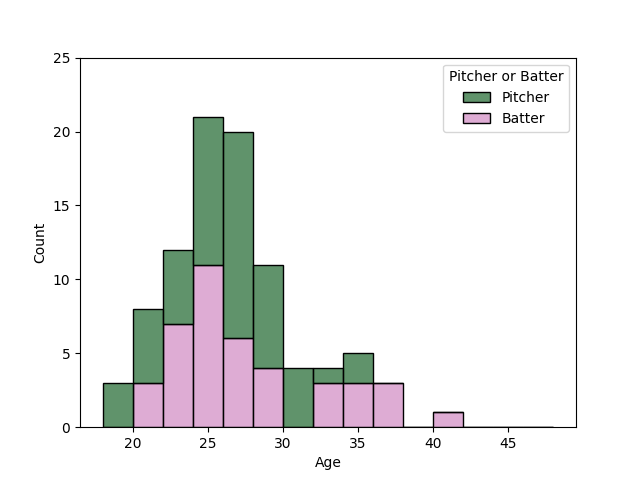広島東洋カープ 選手年齢