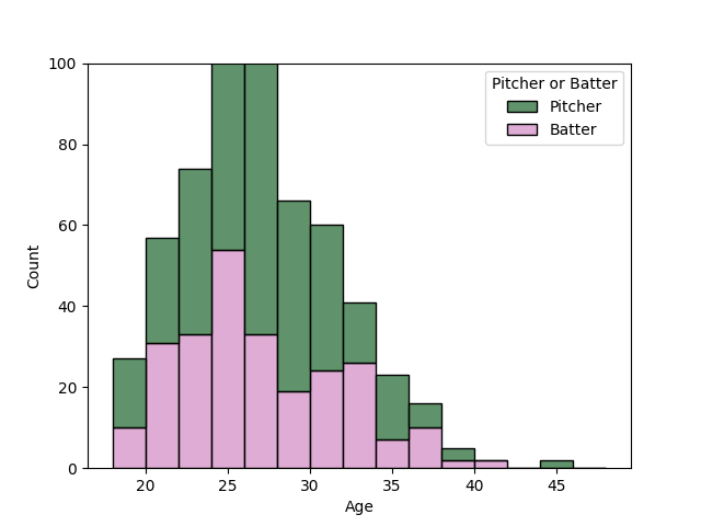 セ・リーグ 選手年齢